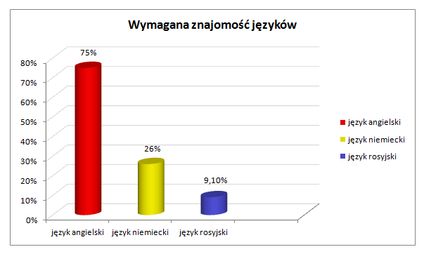 Użyteczne języki obce wg pracodawców